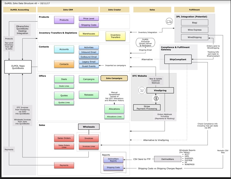 DuMOL – FileMaker to Zoho Migration